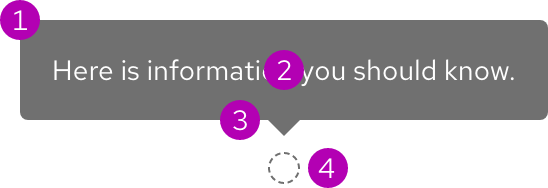 Anatomy of a tooltip with annotations; number 1 is pointing to the container, number 2 is pointing to the text, number 3 is pointing to the arrow, and number 4 is pointing to the trigger